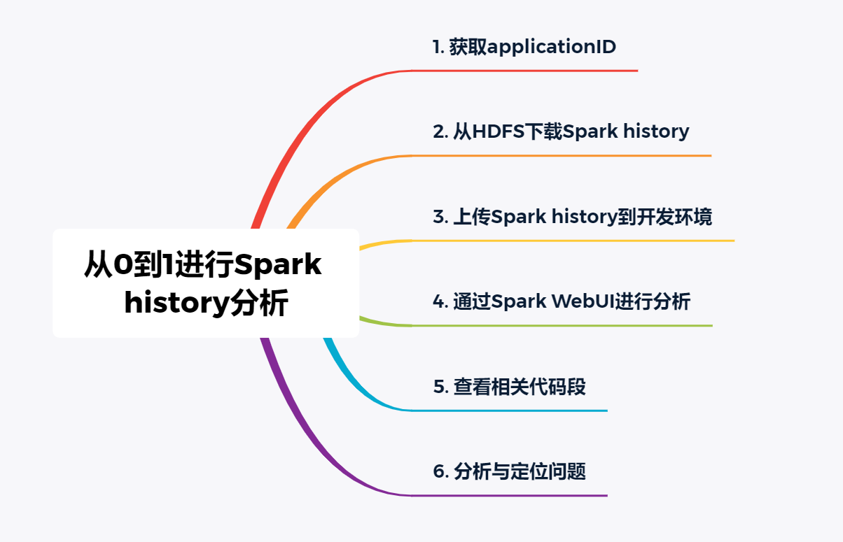 从0到1进行Spark history分析总体思路