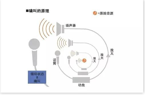 麦克风啸叫的产生机理和频谱分析第2张