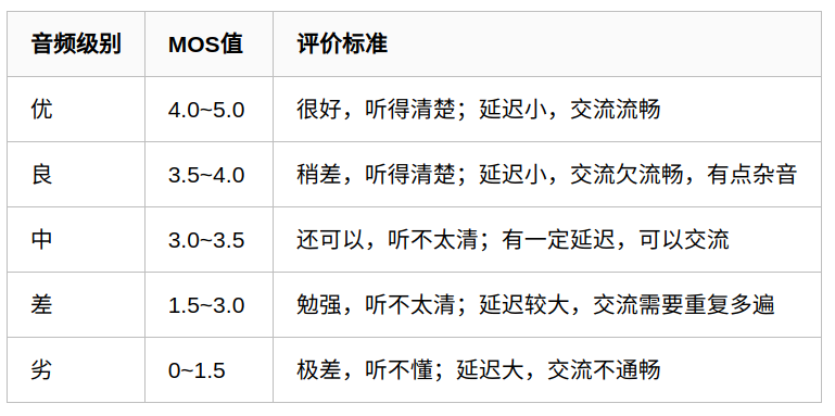 音频信号质量的度量标准--MOS得分的由来第1张