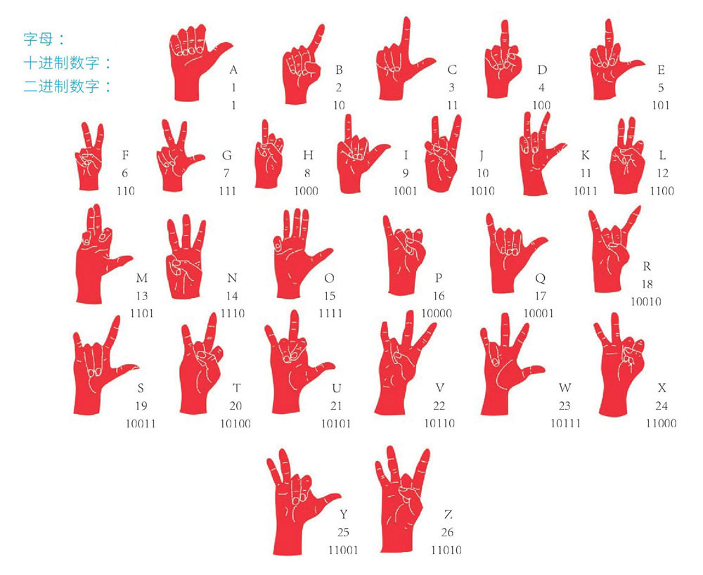 国际通用数字手势图片