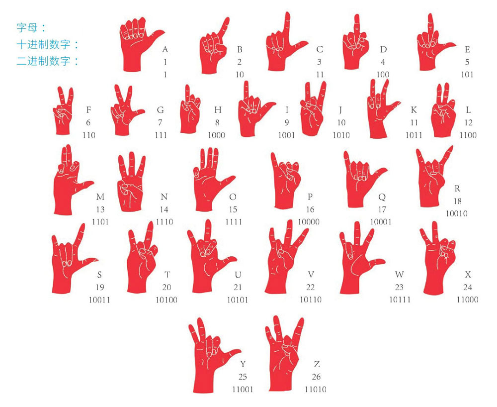 1到20数字手势图片图片