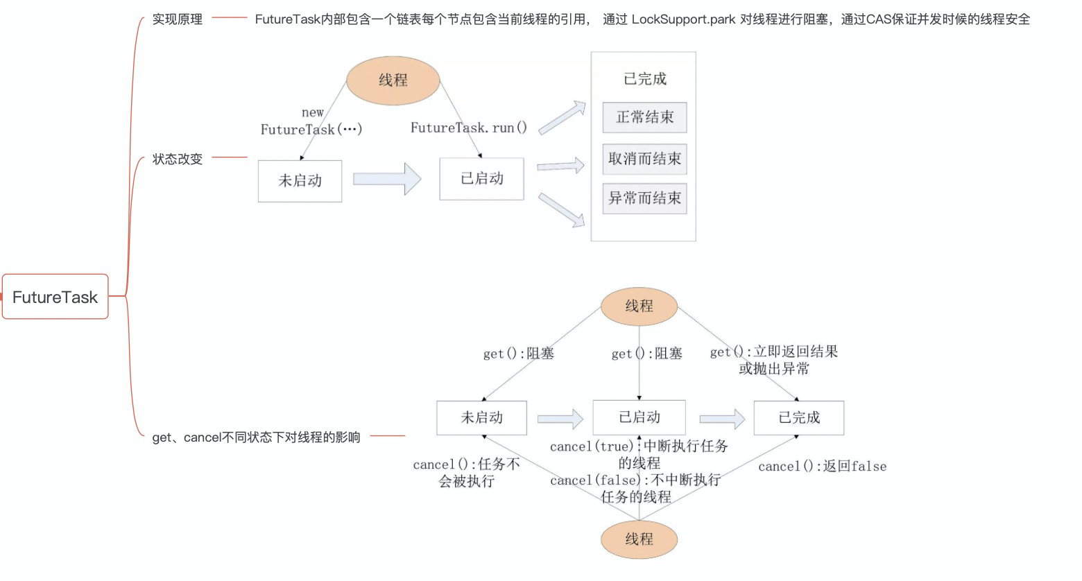 FutureTask