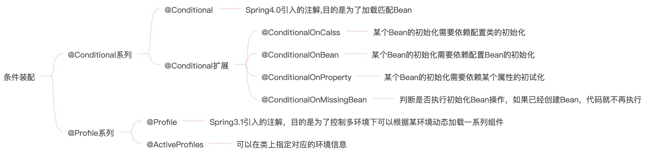 注解介绍