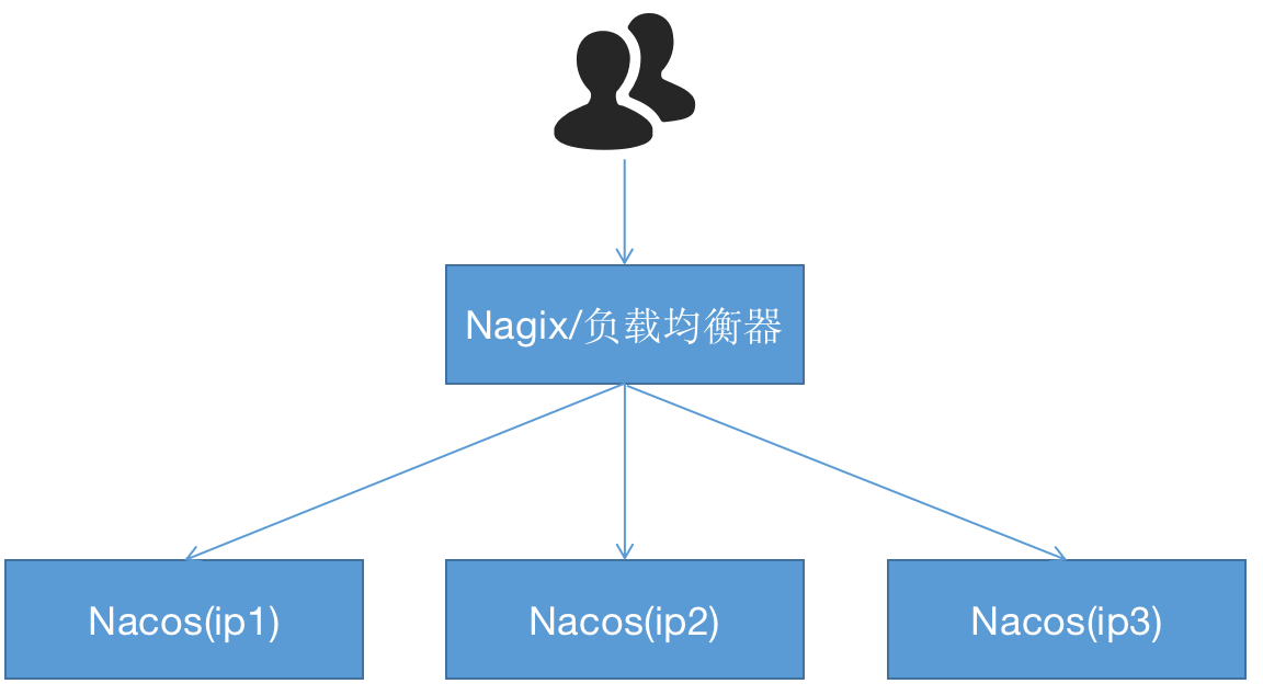 Nacos使用和注册部分源码介绍