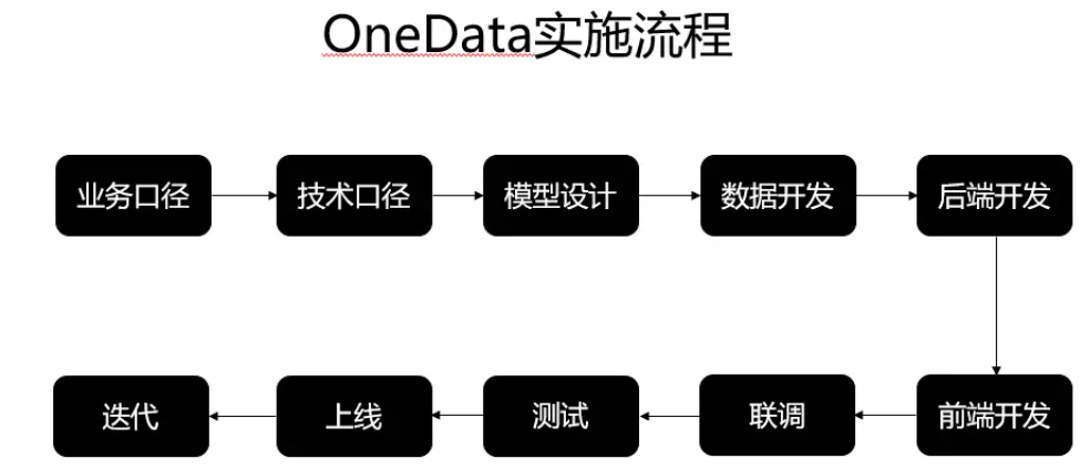 阿里OneData构建数据指标体系第2张