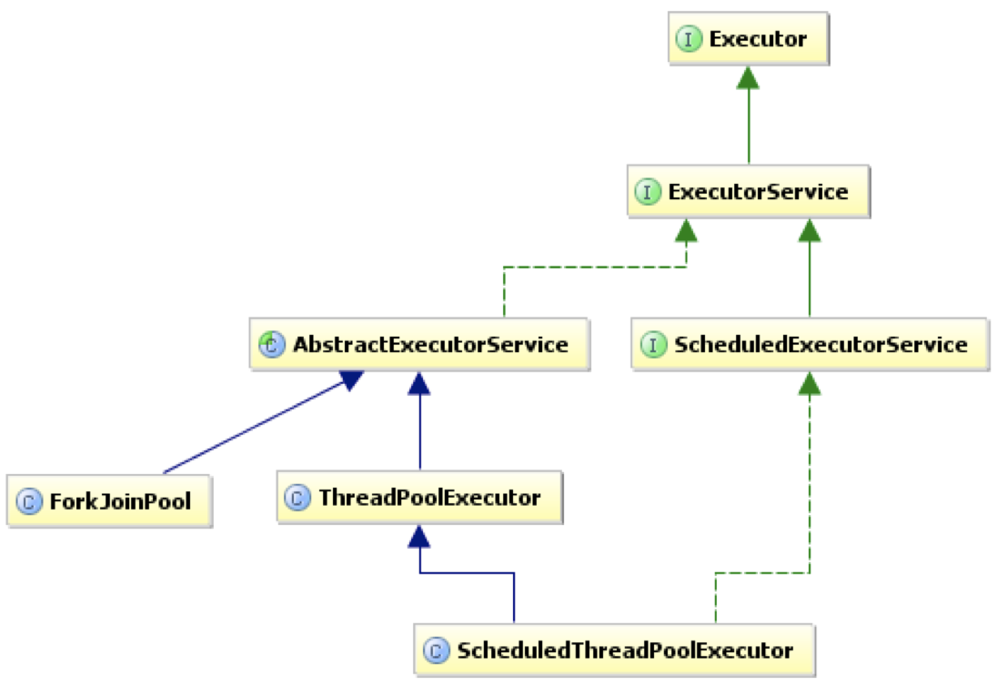 Java concurrency