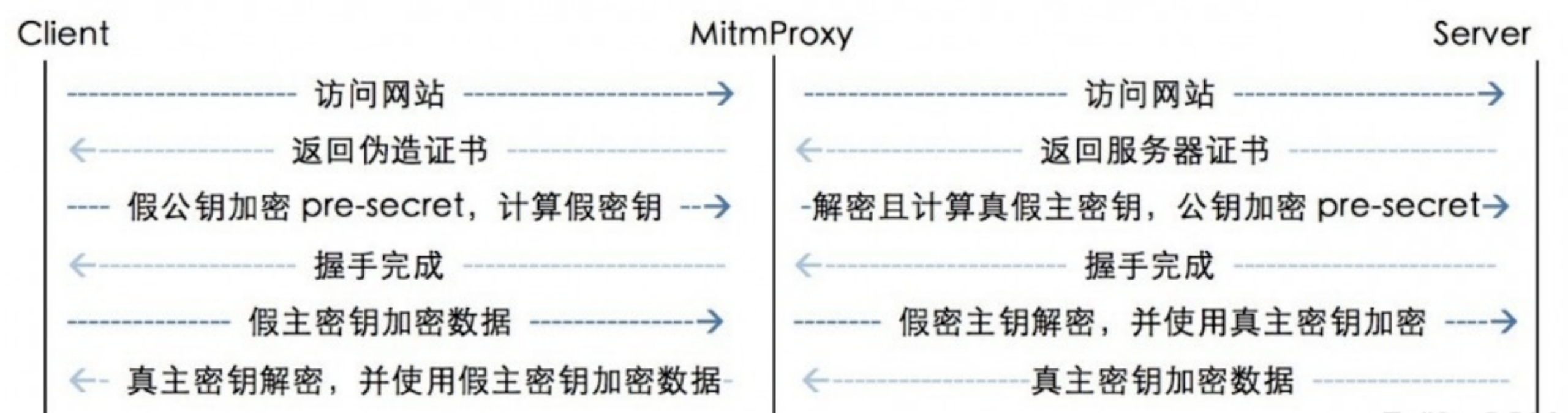 HTTPS学习之教你弄透到底什么是HTTPS第22张