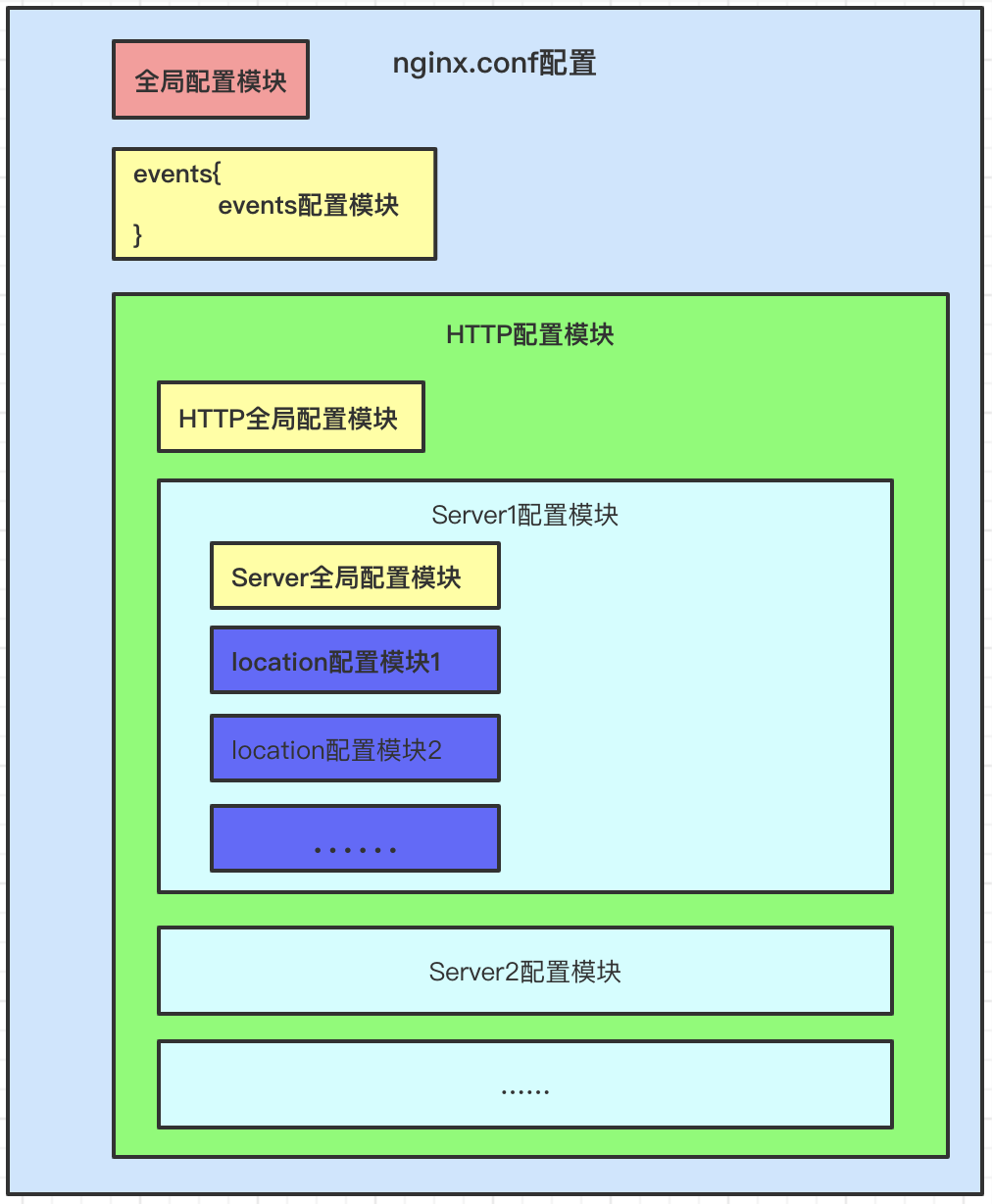 Nginx学习之Nginx配置第1张