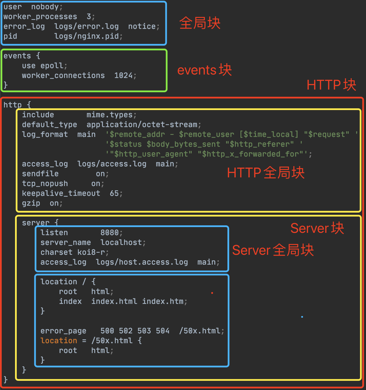 Nginx学习之Nginx配置第2张