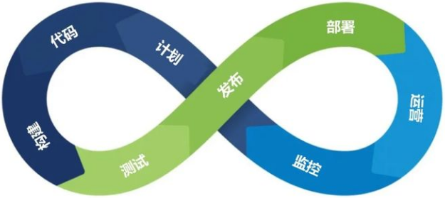 软件开发模式：瀑布、敏捷、DevOps第2张