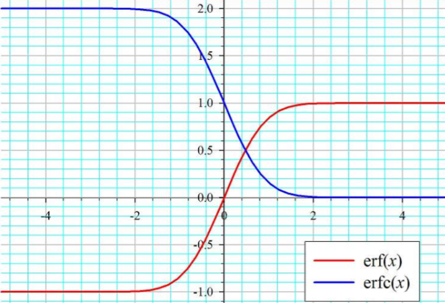 函数erf(x)在数学中为误差函数(也称之为高斯误差函数,error function