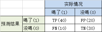 准确率、精确率、召回率的含义