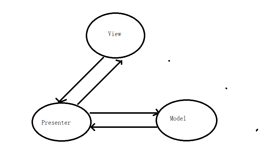 MVP框架模式 