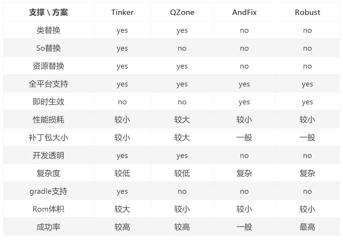 Android热更新，到底是更新啥？