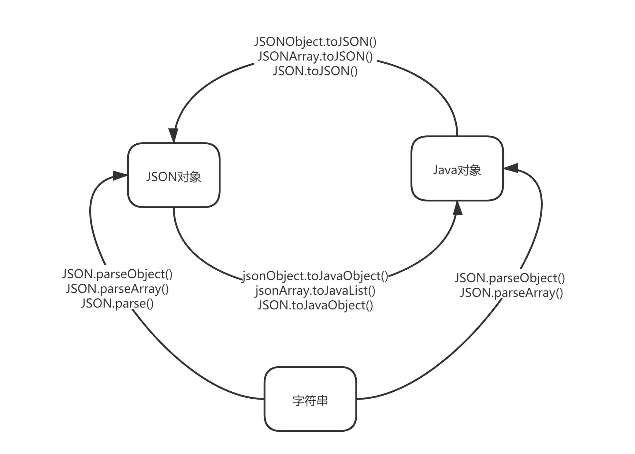 fastjson的使用——JSON字符串、JSON对象、Java对象的互转第2张