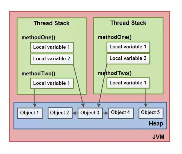 关于对JMM(java内存模型)的个人理解第1张