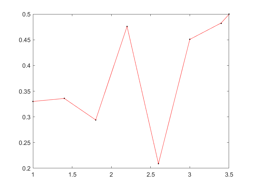 MATLAB实例：多元函数拟合(线性与非线性) 