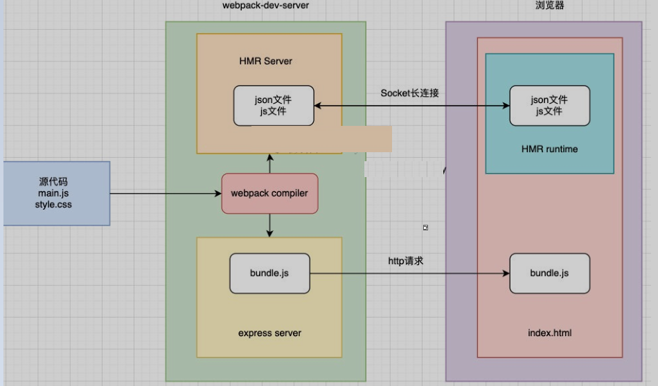 第四节：Webpack本地服务器搭建、剖析devServer的HRM热替换和其它配置、resolve模块解析、区分开发/生产环境方案实战第6张