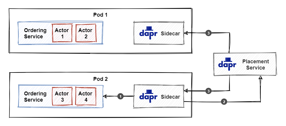 Dapr + .NET Core实战（五）Actor 
