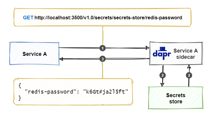 Dapr + .NET Core实战（七）Secrets 