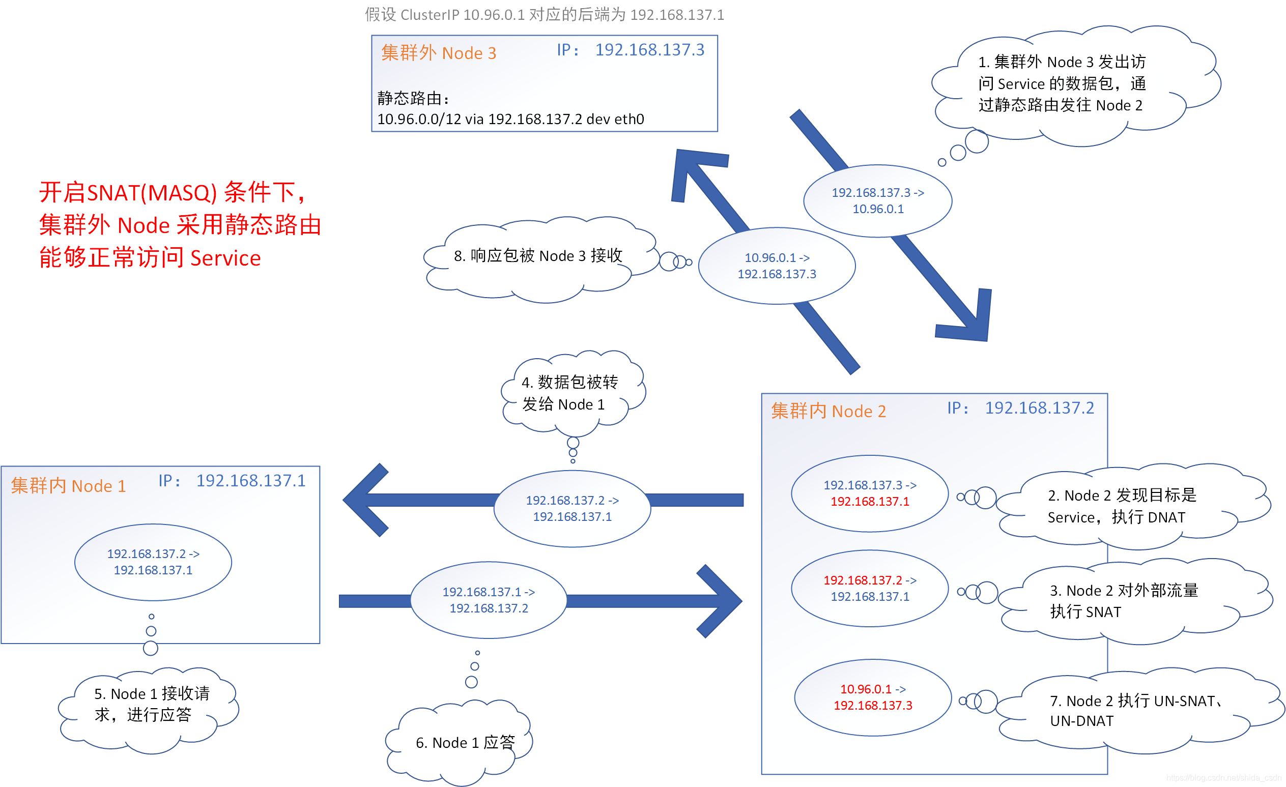 controller-manager 的 cluster-cidr 主要用於配置 node 的 spec