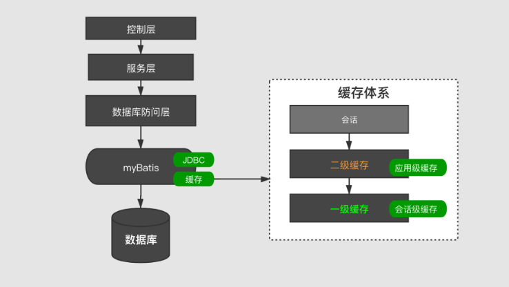 mybatis的一级缓存第1张