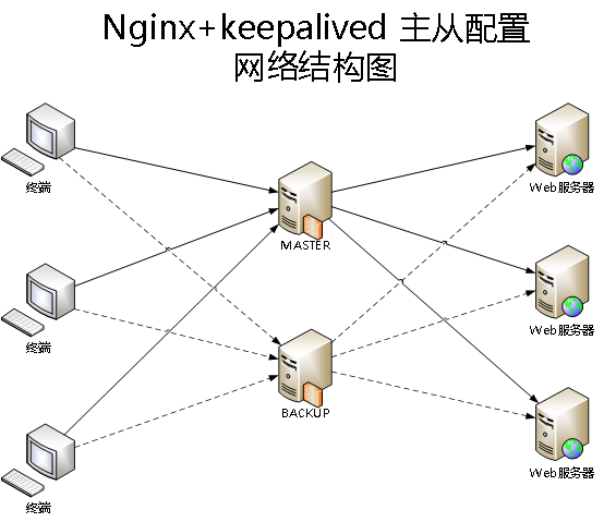 Nginx+keepalived的高可用集群(一、基本概念介绍)第1张
