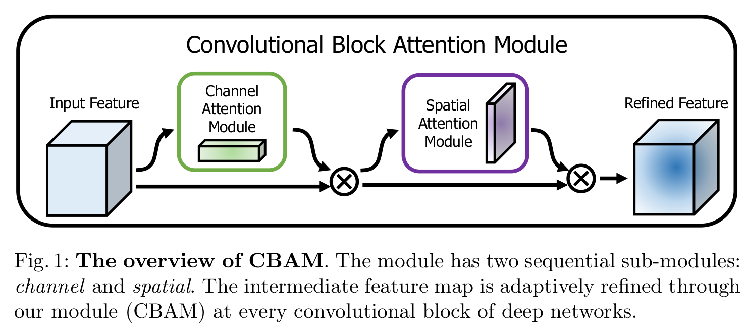 CBAMConvolutional Block Attention Module第1张