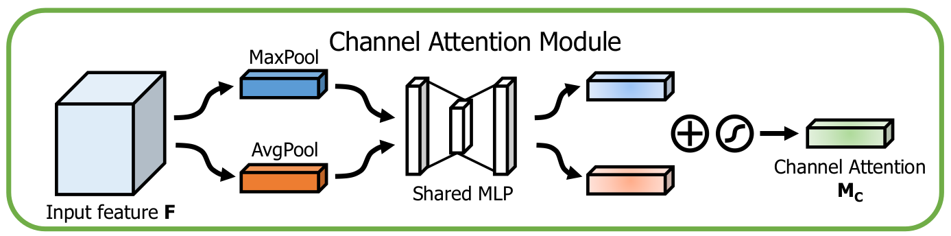 CBAMConvolutional Block Attention Module第2张