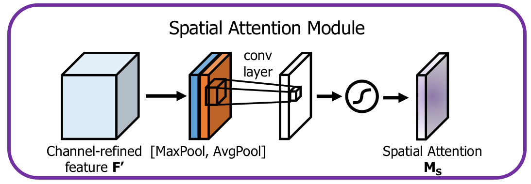 CBAMConvolutional Block Attention Module第4张