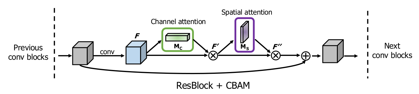 CBAMConvolutional Block Attention Module第7张