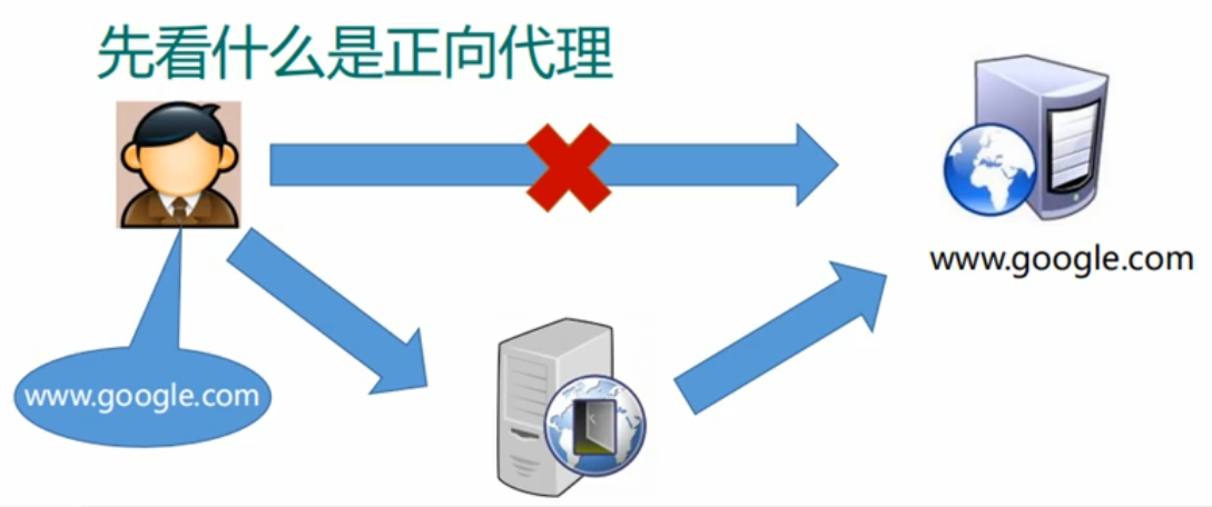 正向代理服务示意图