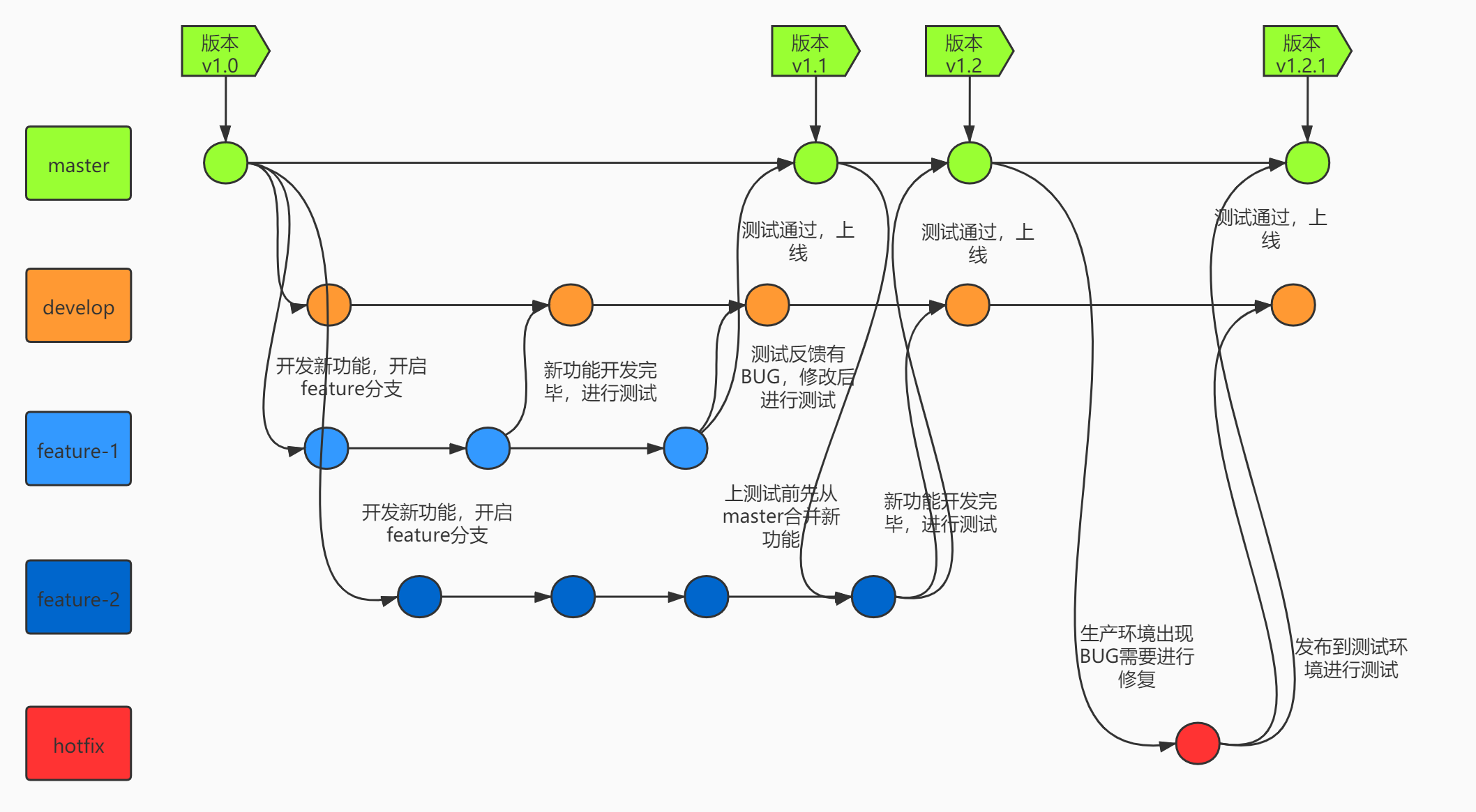 Git工作流