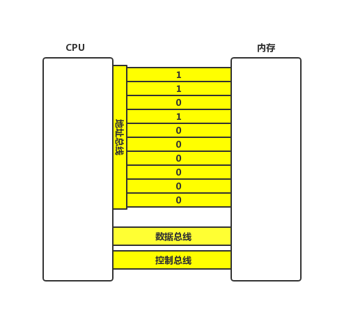 地址总线