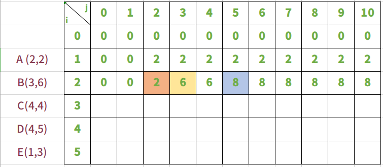 动态规划系列之六01背包问题