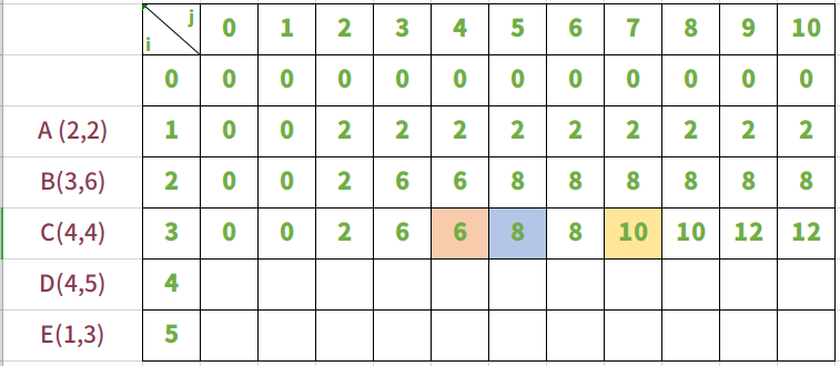 动态规划系列之六01背包问题