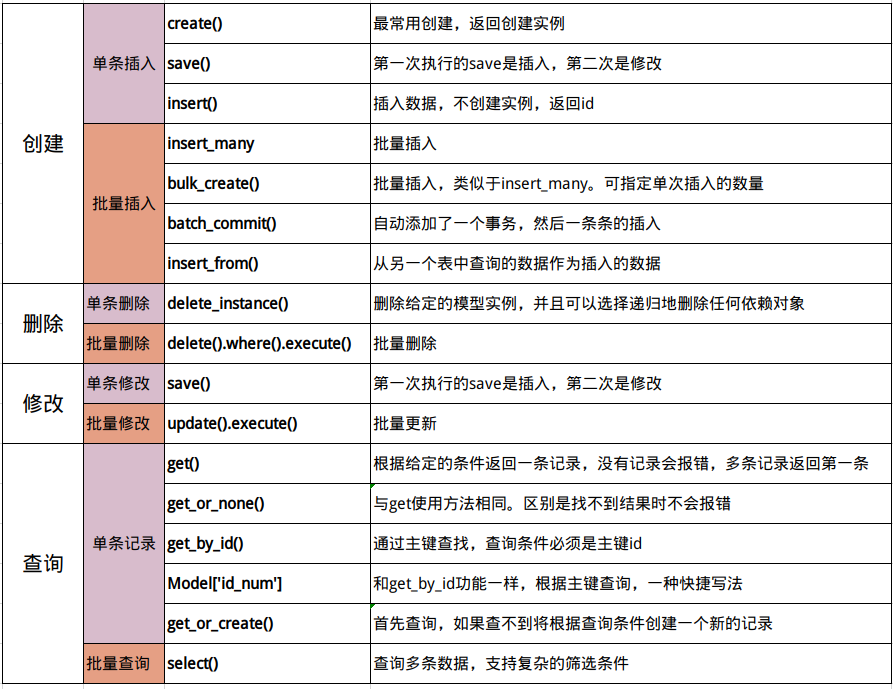 python轻量级orm框架 peewee常用功能速查第2张