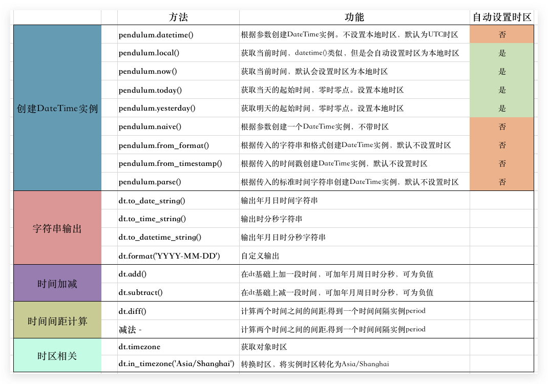 Datetime Now Tz Timezone Utc Vs Datetime Utcnow