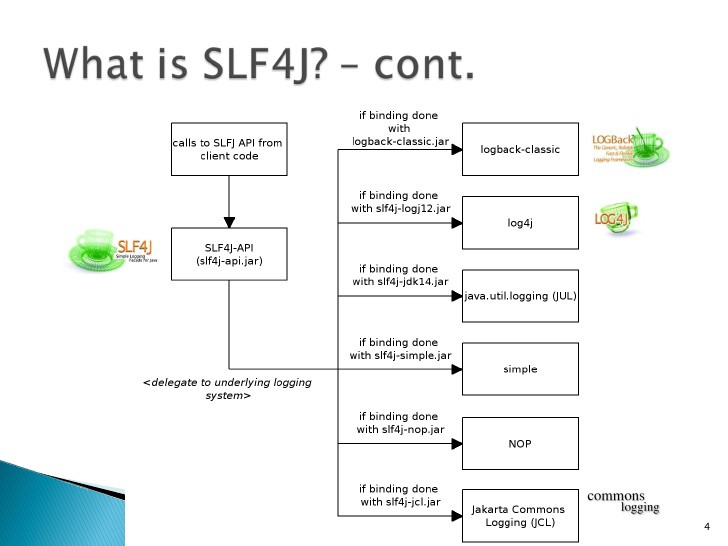 Commons logging. Slf4j уровни логирования. Slf4j. Slf4j иерархия логгеров. Уровни логирования java slf4j.