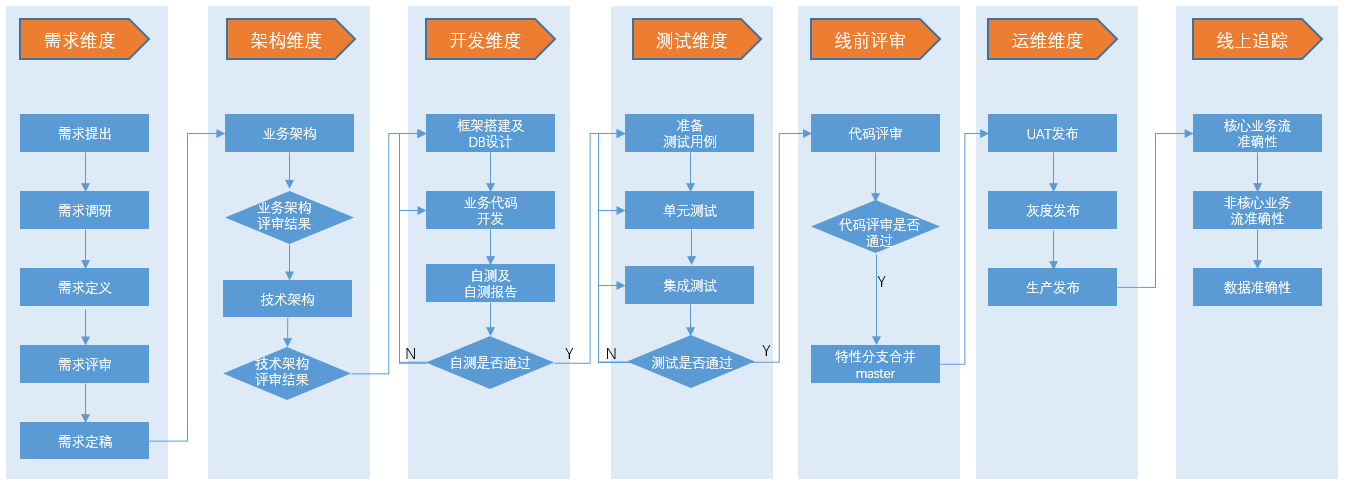 关于研发规范化的一些实践和思考第1张