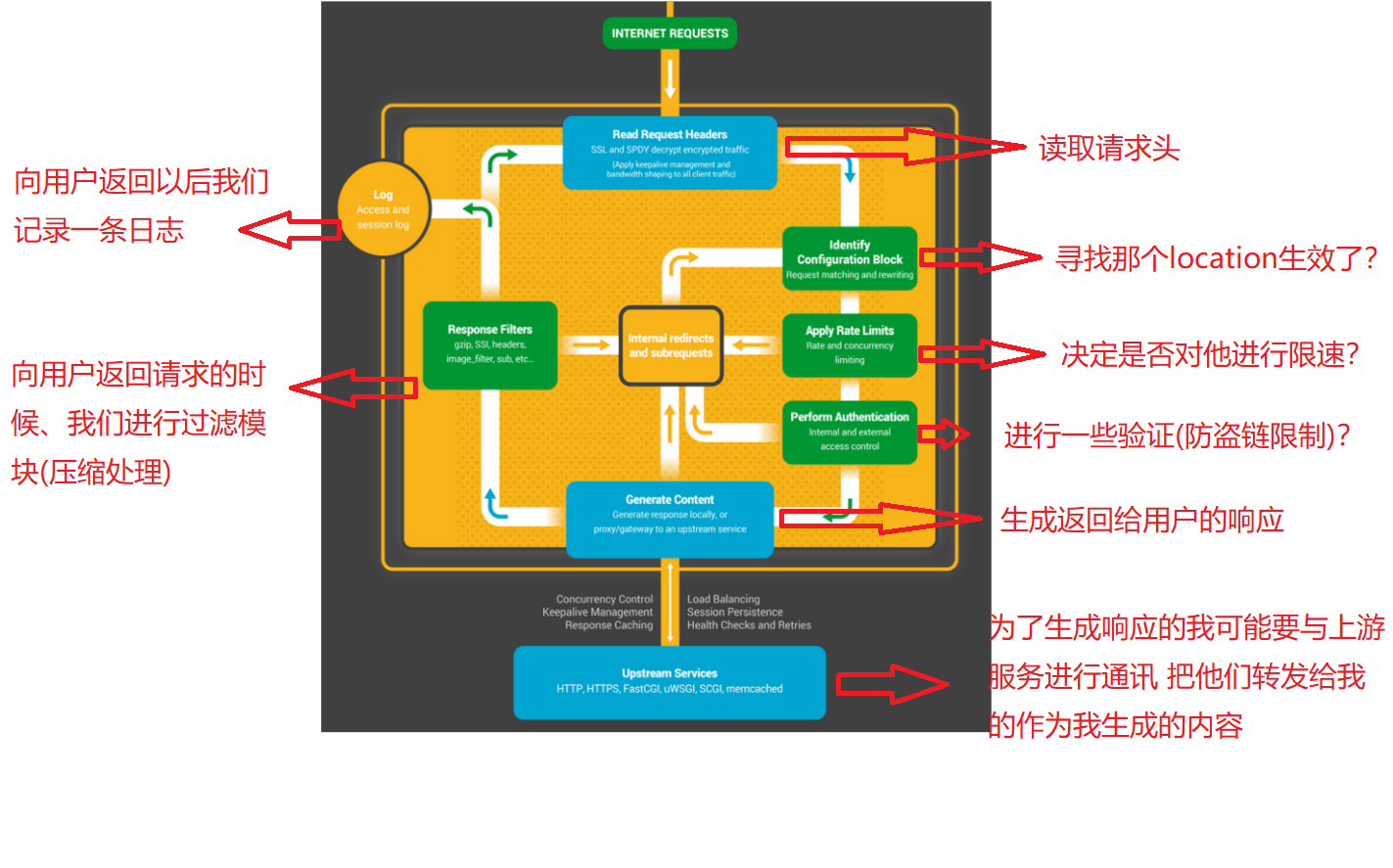 Nginx核心知识100讲学习笔记（陶辉）详解HTTP模块（详解11阶段）第1张