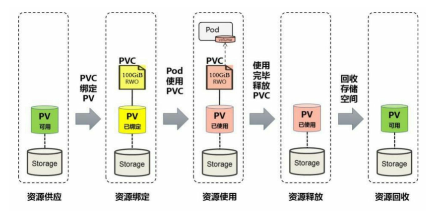 Kubernetes进阶实战读书笔记：持久化存储卷（pv和pvc生命周期）第2张