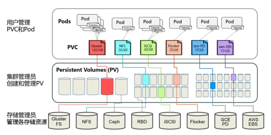 Kubernetes进阶实战读书笔记：持久化存储卷（pv和pvc生命周期）第3张