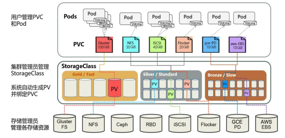 Kubernetes进阶实战读书笔记：持久化存储卷（pv和pvc生命周期）第4张