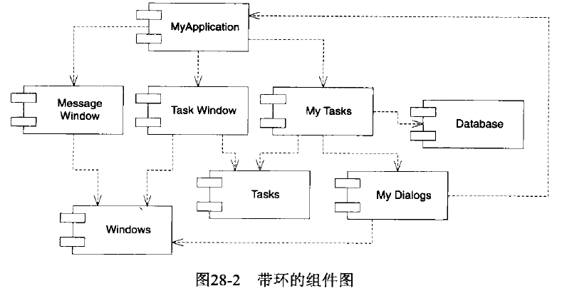 有依赖环