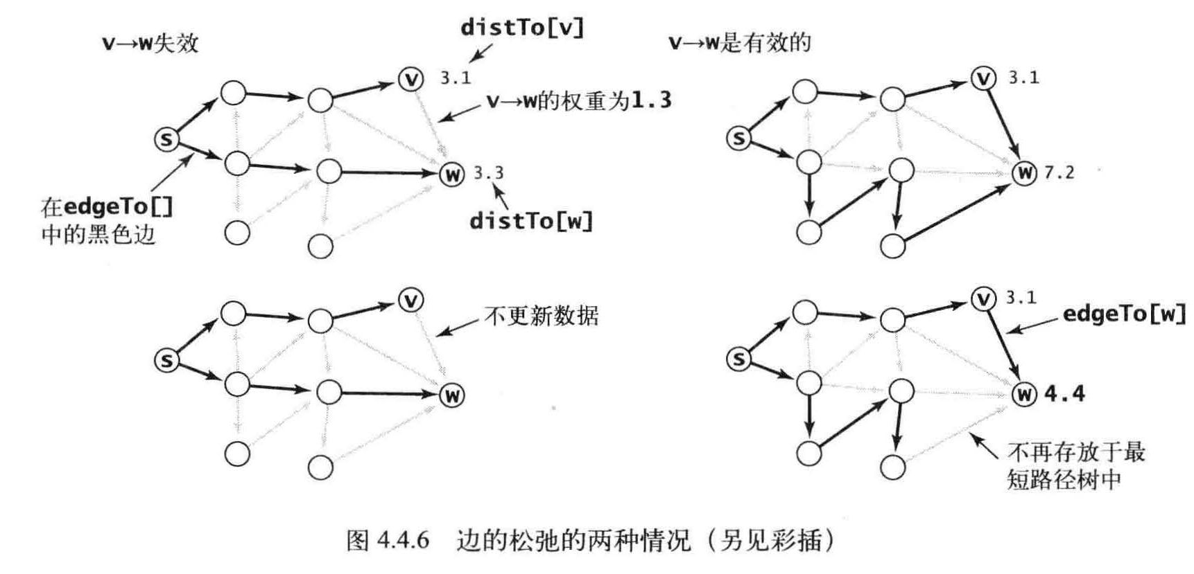 的边,distto[v:到达起点的距离 为从s 到v的已知最短路径的长度