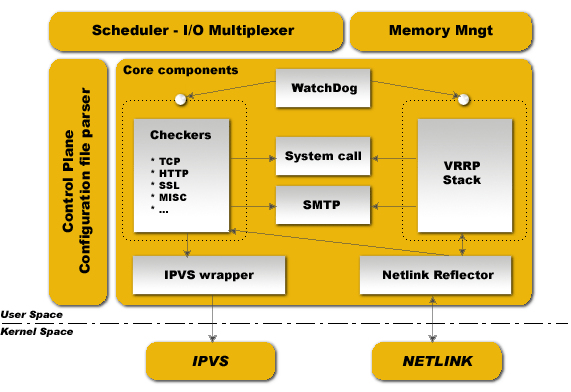 Linux下实现高可用软件-Keepalived基础知识梳理