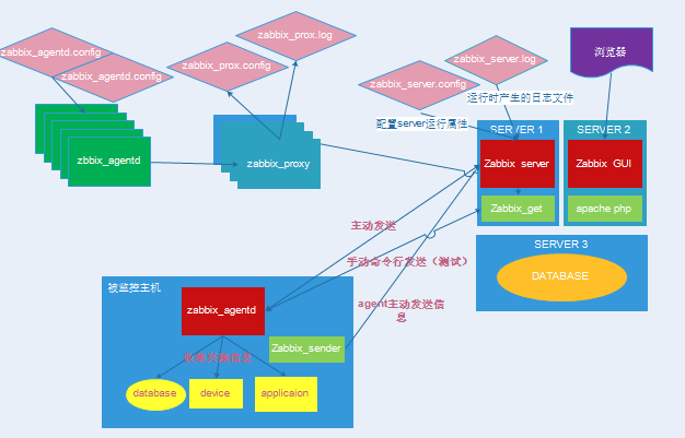 Linux下Zabbix5.0 LTS监控基础原理及安装部署(图文教程)