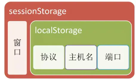 一文梳理Web存储，从cookie，WebStorage到IndexedDB第2张