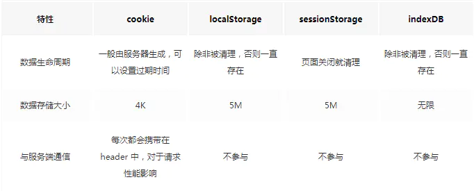 一文梳理Web存储，从cookie，WebStorage到IndexedDB第3张